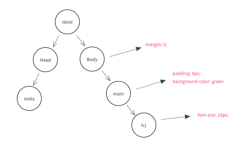Document Object Model (DOM)