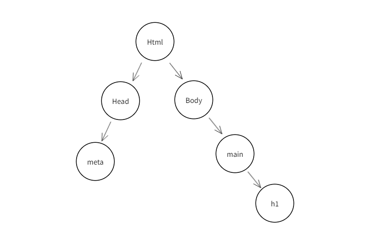 Document Object Model (DOM)