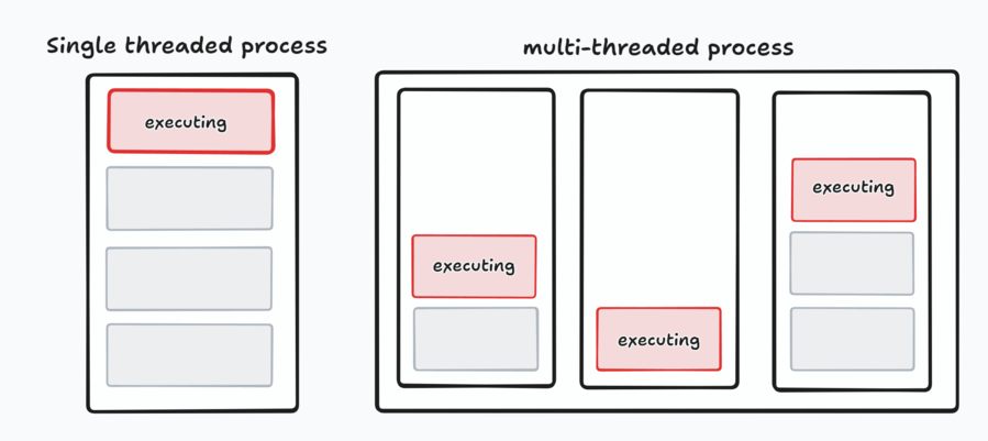 Single-Threaded and Multi-Threaded